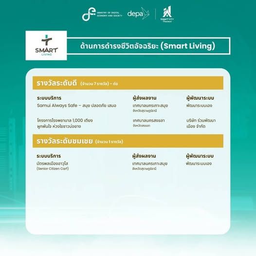 Samui Achieves National Recognition at Smart City Solutions Awards 2025